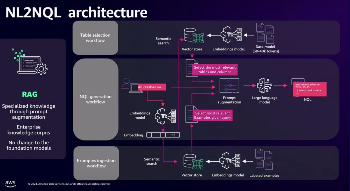 MAmir26090's tweet image. 🤖 NextThink leverages AWS analytics for data engineering, powering its Autopilot GenAI tool to resolve IT issues efficiently!
This approach enhances employee experience and operational efficiency.
#AWSAnalytics #DataStrategy #GenAI