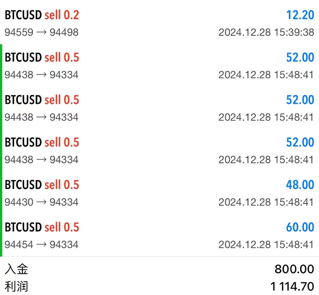 #pepe #RATS #BTC 管你去10w，还是100w，我就杵当时下，单单带止损，你们合约止损即爆仓，赚30天是不是一天归零。傻瓜才做这种合约。币安，芝麻开门，okx，那个是100刀500刀能打0.5-0.1。这才是真正的以小博大。我就日内结，多待一会都是风险。合约就是要快，赚的钱买现货，你要会造血功能，才能拿得久