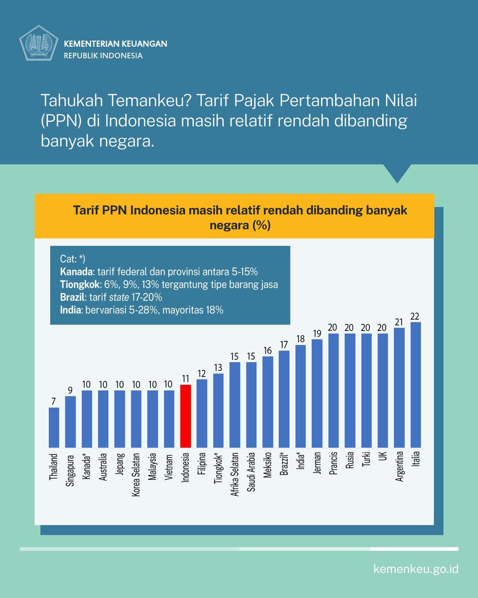 Beda negara, beda juga pendekatan pajaknya.
Yap, contohnya Indonesia dan Vietnam.

Beberapa barang/jasa di Indonesia mendapat pembebasan PPN, salah satunya adalah barang-barang kebutuhan pokok. 🇮🇩

Berbeda dengan Vietnam yang mengenakan tarif pajak 5% untuk barang kebutuhan pokok