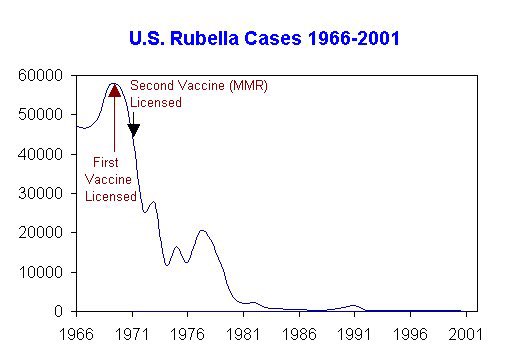 DrNeilStone's tweet image. Jury is still out on whether vaccines work 

I mean let's look at rubella 

Tough isn't it? Stats and data can be so confusing 

Guess we'll never know