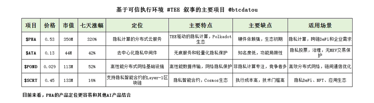 btcdatou's tweet photo. $ata 高点0.24,涨幅100%翻倍了。
一个简单的补涨逻辑,AIpool @aipool_tee发的 $METAV 火了后,带火了用到的技术 #tee,以及 $SPORE 也用到了 #tee 。
#tee 赛代的四个项目,#ata 市值最低,涨幅也小。
#pha #ata #pond #scrt #metav #aipool https://t.co/UzEXzMzRqG