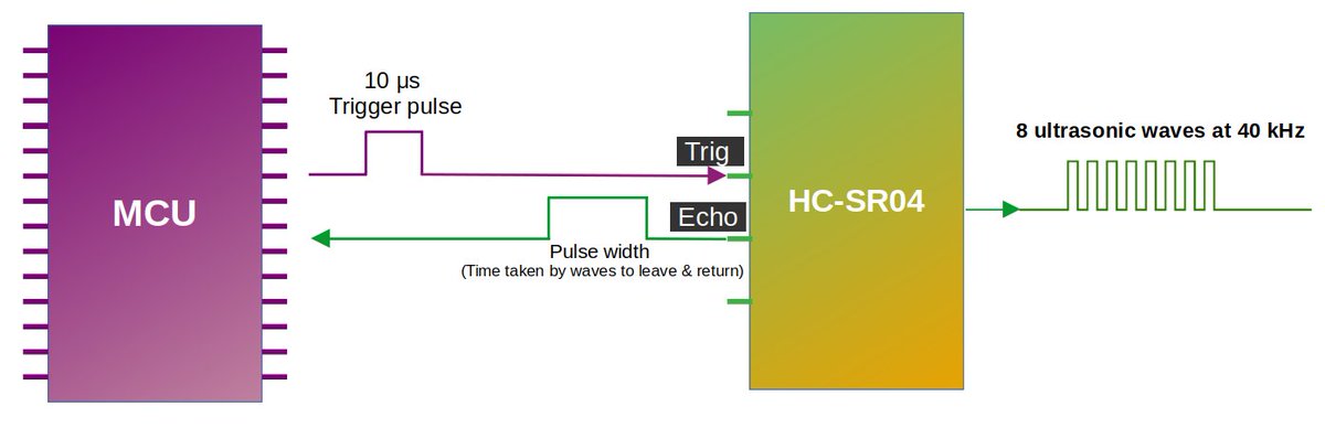 🦀 Tutorial to use HC-SR04 Ultrasonic Sensor with ESP32 Using Rust

- Measure distance between object and the module

- As you move the object closer to the sensor, it increases LED brightness with PWM

esp32.implrust.com/ultrasonic/ind…