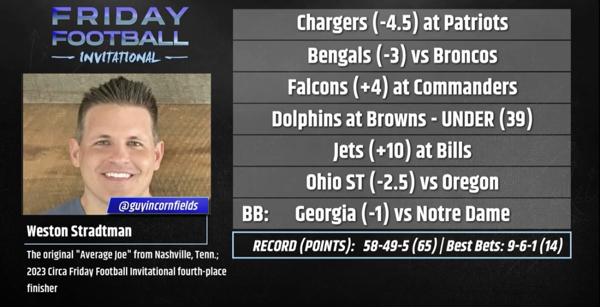 badpeatmoss's tweet photo. 👀 THE AVERAGE JOES!!! #2024FFI 👀

There is nothing average about the #AverageJoes in this year’s @CircaSports Friday Football Invitational.  Weston & Pete have outperformed the 17 pro bettors, staying above the cut line w/ a shot for the money. 💰

Finish strong, @guyincornfields @unders4pete #OneOfUs 

@chrisfallica @durbify @paulbovi @RR39 @roundingagain @lasvegascris @wagolfer69 @alexwhitee @MarcLawrence @RealGadge @MattySaint @DougKezirian @IndianaJet @Brett_McMurphy @pritchardwins @MrSeanHiggs @VSiNLive @MadRussianNFL @JJarvNFLbets @MarcLawrence @chuckedel @JohnPrescottMD @ViewFromVegas @kellyinvegas @FezzikSports @mattyoumans247