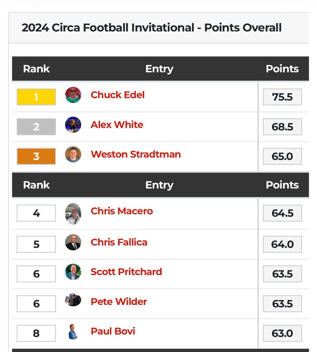 badpeatmoss's tweet photo. 👀 THE AVERAGE JOES!!! #2024FFI 👀

There is nothing average about the #AverageJoes in this year’s @CircaSports Friday Football Invitational.  Weston & Pete have outperformed the 17 pro bettors, staying above the cut line w/ a shot for the money. 💰

Finish strong, @guyincornfields @unders4pete #OneOfUs 

@chrisfallica @durbify @paulbovi @RR39 @roundingagain @lasvegascris @wagolfer69 @alexwhitee @MarcLawrence @RealGadge @MattySaint @DougKezirian @IndianaJet @Brett_McMurphy @pritchardwins @MrSeanHiggs @VSiNLive @MadRussianNFL @JJarvNFLbets @MarcLawrence @chuckedel @JohnPrescottMD @ViewFromVegas @kellyinvegas @FezzikSports @mattyoumans247