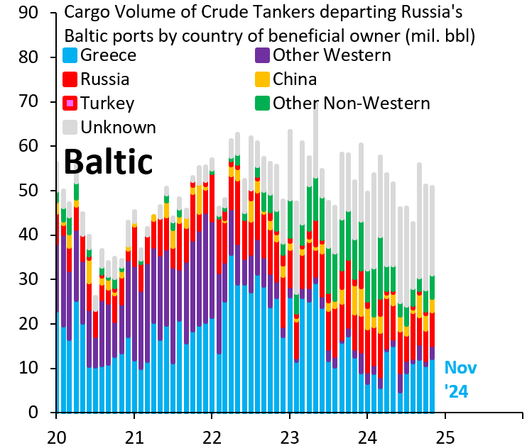 robin_j_brooks's tweet photo. Only reason Chinese and Russian ships keep destroying undersea infrastructure in the Baltic is because the EU - over and over - signals appeasement. The Baltic is the biggest exit point for Russian seaborne oil, with the shadow fleet (gray) hugely important. Just shut it down... https://t.co/8TxuWmFMq8