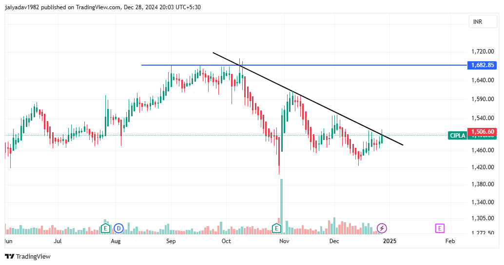 JJainendrayadav's tweet image. #Cipla #trendlinebreakout above 1510 a good move may come on cipla.