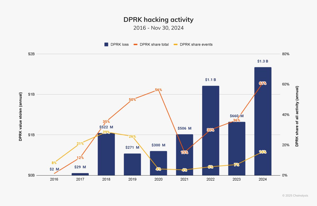 CapitalKron's tweet photo. North Korean hackers stole a record $1.34 billion from cryptocurrency platforms in 2024, accounting for 61% of all crypto thefts this year. https://t.co/aV0kBP7AGN
