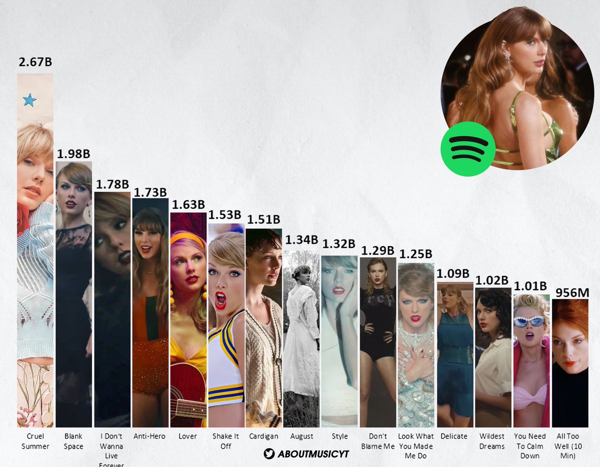 Taylor Swift most streamed songs on Spotify: