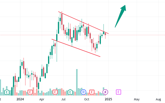 MarketAlpha24's tweet photo. New Year Gift
High conviction stock for the start of 2025, flag and poll pattern break out in the weekly time frame.

FIIs and DIIs holding increased last quarter

Hit like,  repost, and type "Market Alpha" in the comments - I'll DM  you the name

last time same pattern breakout diya tha to #double hua tha 🚨

#BREAKOUTSTOCKS #stockmarketcrash #StocksToBuy #StockMarket #StocksToWatch #stockmarketsindia