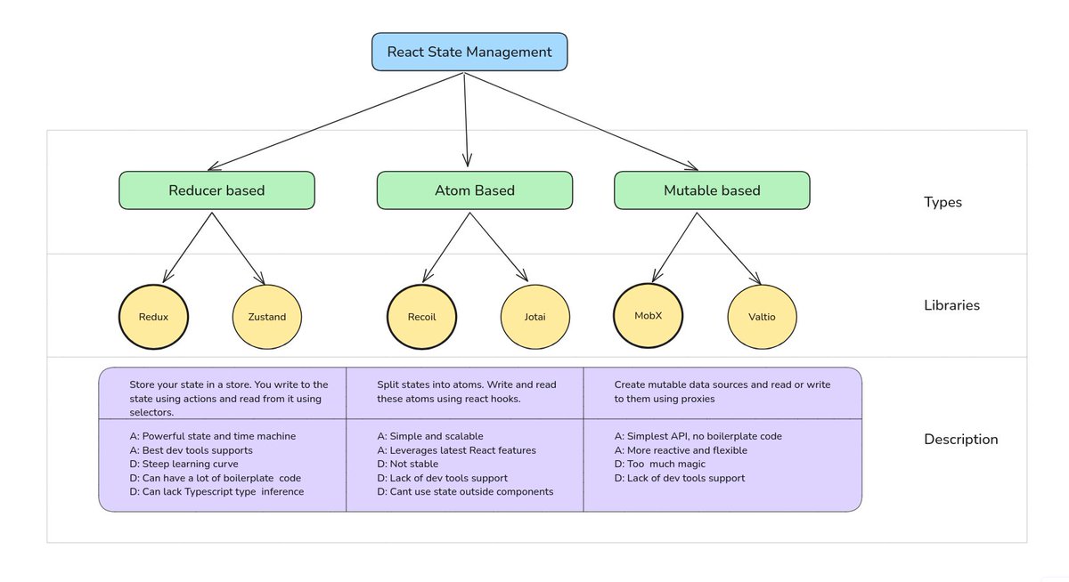takucoder's tweet image. If you've ever wondered how crazy React state management can get, here's a visual. As we close out this year, my question for 2025 is:
Will we see a new type of state management, another state management library, or a combination of both?
#React #StateManagement #Redux #Recoil