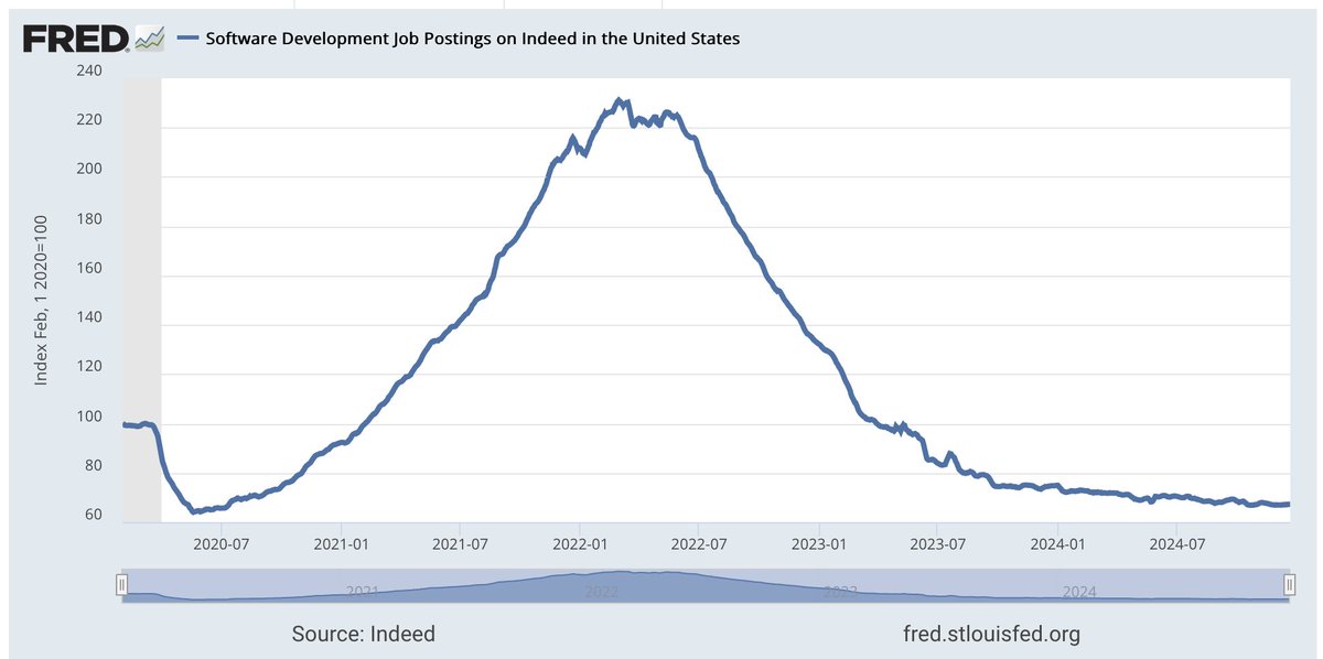 lukewlms's tweet photo. @paulg I'm a tech founder - can you point to evidence that we have lots of tech jobs that need filling? Looking at the data, software job openings have been extremely low, and dwindling, for over a year.  https://t.co/crU9s6BY0W https://t.co/iqeqlEwaF2