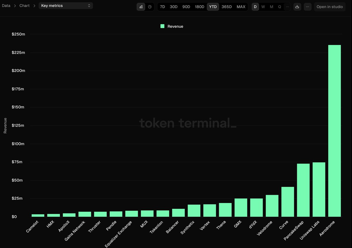 wagmiAlexander's tweet photo. An absolutely incredible year for @AerodromeFi. 

It will close out the year with revenues equal to:
• 3.1x Uniswap Labs
• 3.2x PancakeSwap
• 5.7x Curve
• 9.4x DYDX
• 21x Balancer
• 71x Camelot
• ∞x UNI Holders https://t.co/9sF7ewNHIz