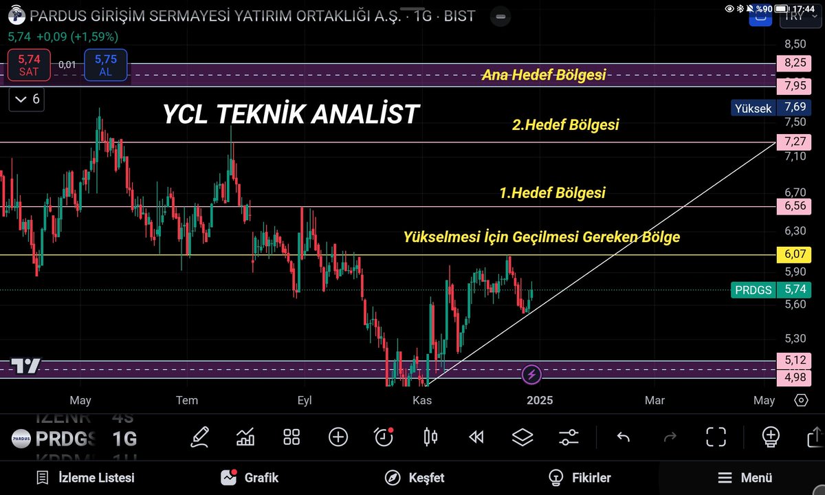 #prdgs #PRDGS #BIST PRDGS hissesi trend teması dönüş var.Grafikte belirtilen şartlara uyum sağlanarak hareket edilmeli.Kendime eğitim çalışması olup KESİNLİKLE YATIRIM TAVSİYESİ DEĞİLDİR..!