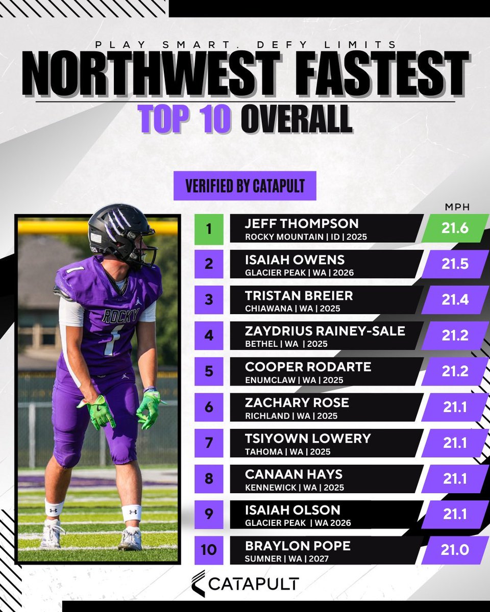 Ranked 7 In the northwest!#speedkills!
