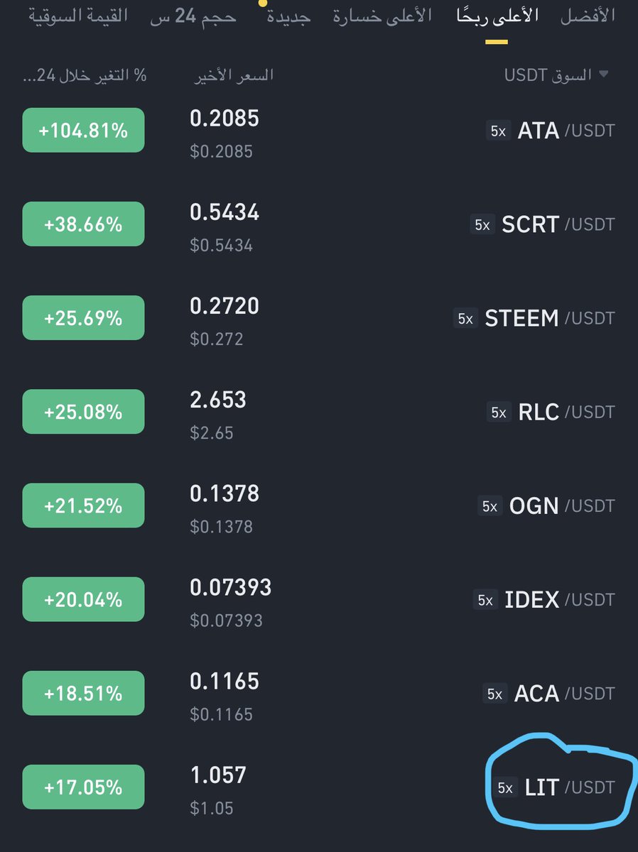 $Lit 

دخلناها قبل 4 ايام 
كصفقه وحيده فقط في وقتها .. 

الأن رغم السلبيه اللي في السوق 

الا أنها جايبه اكثر من 25% من نقاط دخولنا 
ومن العملات الأفضل كنسبة صعود