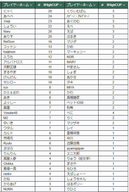 9high_niigata's tweet image. 【いよいよ明日】
12/29(日)13:00～は‼
🏆9Highカップシーズンファイナル🏆

　　　　　＼＼＼｜｜｜｜／／／
　　　　💰大幅プライズアップ💰
　　　🎉総プライズ25万NHP保障🎉
　　　　　🤯驚異の65％還元🤯
🥰13時スタートのロングストラクチャー🥰
　　　　　🔥新潟最強 決定戦🔥