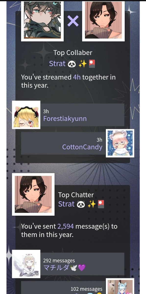 Yui_ae829's tweet photo. This year, I played 147 days of REALITY!
In 2024, I've streamed 76h & viewed 258h!
Check out my top friends!
Viewer: @chill_matilda_
Gifter: マチルダ🕊💜
Collaber: Strat 🐼 ✨🎴
Chatter: Strat 🐼 ✨🎴
@kiii55555
@Uni_Love_518
#REALITYMemories https://t.co/urT7CXSbE8 https://t.co/rGAfspNinO