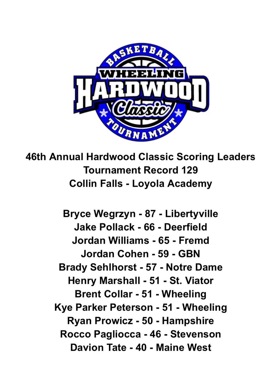 WHS_HWClassic's tweet photo. 46th Annual Hardwood Classic Leaders 

@BryceWegrzyn leads the Tournament with 87 Points for @LHSwildcatBball 

@DHS_WarriorsBB @Fremdhoops @GBN_BBasketball @NDCP_Hoops @stviatorbball @Wheeling_Hoops @whipsbball @SHSPatsBBKB https://t.co/8a21HJAnFm