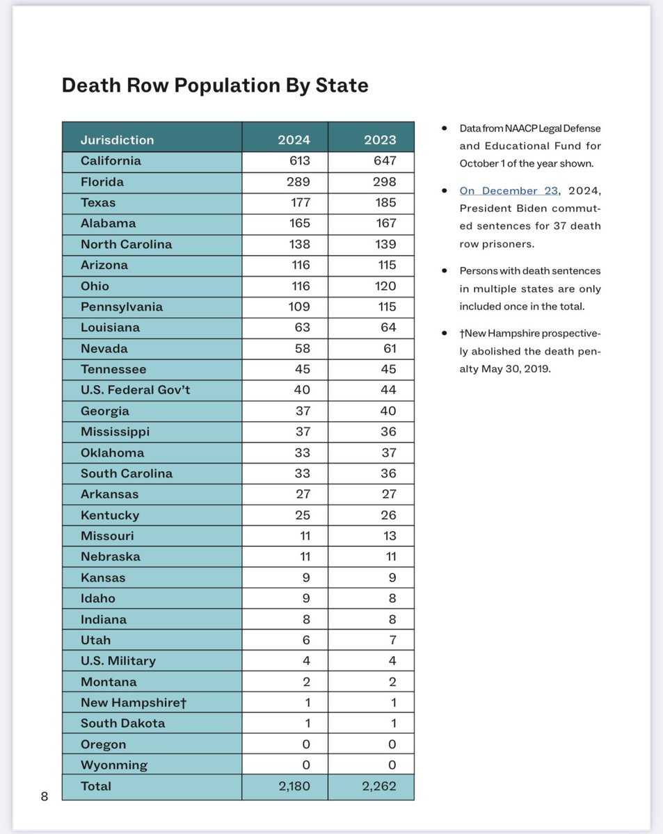 𓅆طويق𓅆 (@966_ksa_mbs) on Twitter photo <a href="/GlobeEyeNews/">Globe Eye News</a> Before pointing fingers at Saudi Arabia, take a closer look at the United States. The U.S. has over 2,180 individuals on death row, many languishing for decades, highlighting a broken justice system. While Saudi Arabia ensures swift and transparent justice, often for severe <a href="/GlobeEyeNews/">Globe Eye News</a> Before pointing fingers at Saudi Arabia, take a closer look at the United States. The U.S. has over 2,180 individuals on death row, many languishing for decades, highlighting a broken justice system. While Saudi Arabia ensures swift and transparent justice, often for severe