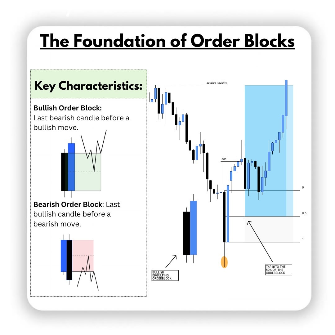 Mastering order blocks (OBs) involves understanding key market concepts such as bias, high-probability OBs, relative theory, and retracements or pullbacks. Here’s a breakdown of how to master these elements:
#AAA2024
#USA 
#ManchesterUnited