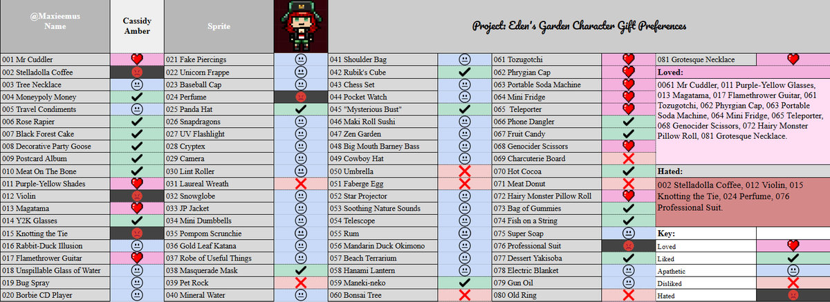 PhenyMax's tweet image. #ProjectEdensGardenCh1 #ProjectEdensGarden
Cassidy Amber's gift preferences, reactions and Free Time locations.
