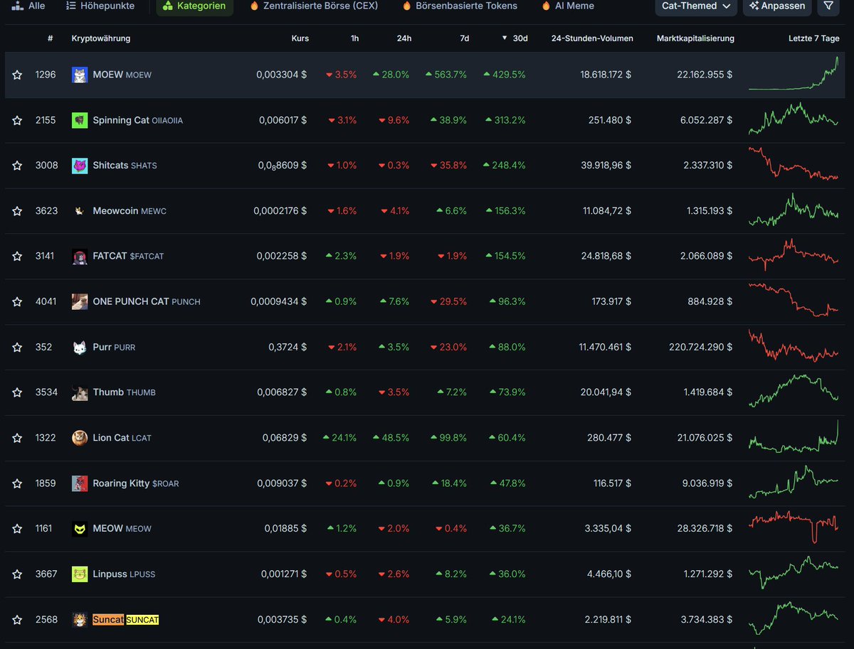 Today, $SUNCAT ranks #17 among cat-themed by volume on <a href="/CoinMarketCap/">CoinMarketCap</a>! 🐾🔥
Over the past 30 days, it's shining in the green at #13 among cat-themed on <a href="/coingecko/">CoinGecko</a>! 🌟🚀
$suncat deserve a rang under the top 20 by price! #SUNCAT #TRON #CatCoin $TRX
