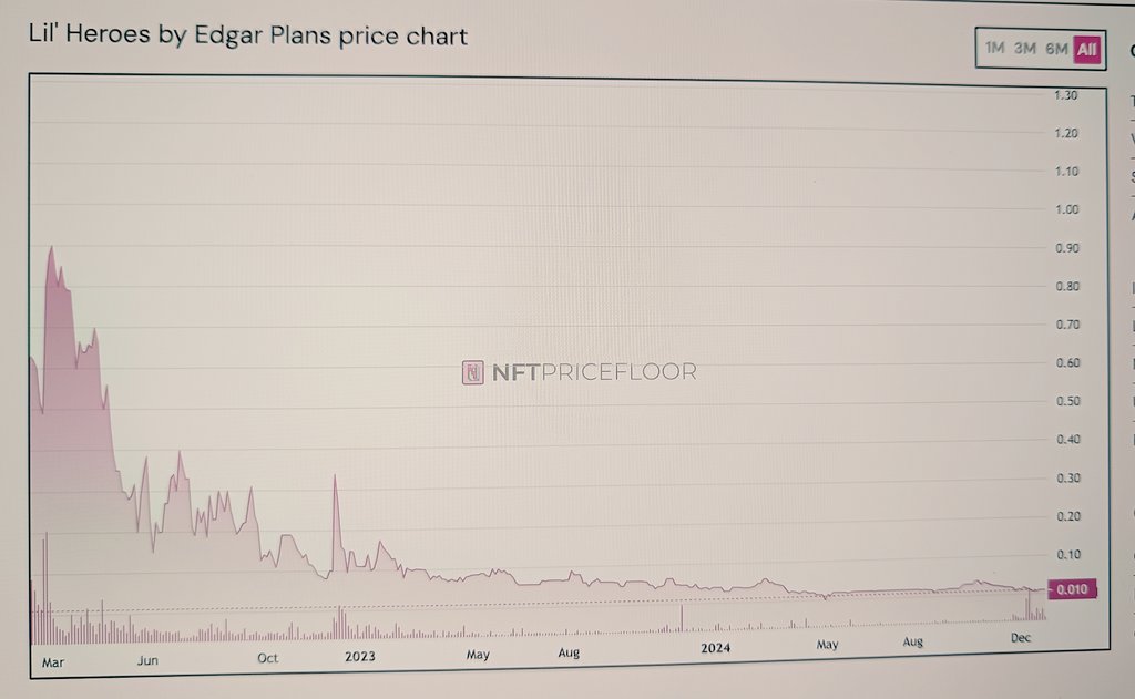AntonioRRico's tweet photo. Tres años después, el precio ha caído un 97% sobre el de salida y un 99,XX% desde máximos. Sólo el 12% de los compradores de NFTs se consideraban entonces coleccionistas de arte. Ahora, los seguidores del genial artista sí pueden hacerse con estas piezas a precios "democráticos". https://t.co/00bUDrgbO7