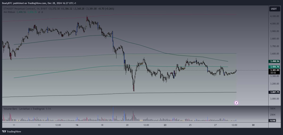 That bottoming structure on H1 on $ETHUSD is really nice. If ETH manages to cuck it...