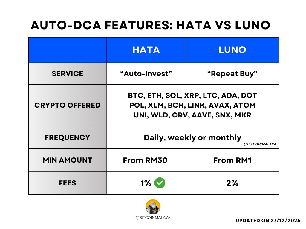 bitcoinmalaya's tweet image. Still manually buying Bitcoin? 

Worried about the price volatility? 

How about dollar cost averaging (DCA)?

You can actually automate your DCA on SC-regulated exchanges and let it grow your stack while you sleep

E.g. Hata, Luno