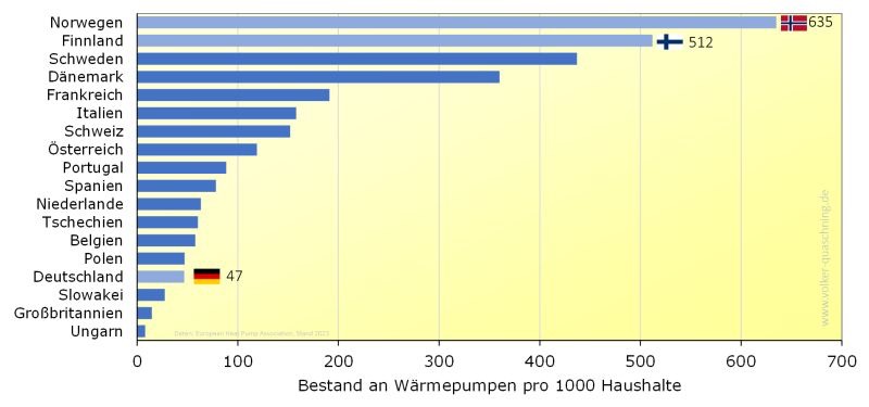 alex_avoigt's tweet photo. Heat pumps are great, 🇳🇴🇫🇮🇩🇰🇸🇪 Scandinavians know that but  🇵🇱Polians 🇩🇪 Germans, 🇬🇧 Englishmen, 🇸🇰 Slovakians and 🇭🇺 Hungarians - not so much.

Heat pumps per 1,000 households: https://t.co/FsMTPJKaCr