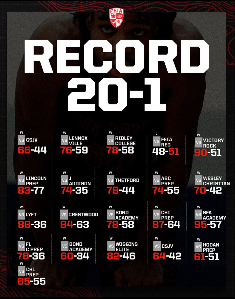 Good first half of the season for our group - 2 committed D1 and Multiple LM MM MM+ unsigned 2025s that can help contribute to winning as freshman 

8-0 GrindSession
3-0 NPA 

Upcoming:

Jan 10-12 Grind Session Kentucky 
Jan 16-18 NPA Toronto 
Jan 27 Chet Mason Invitational Ohio