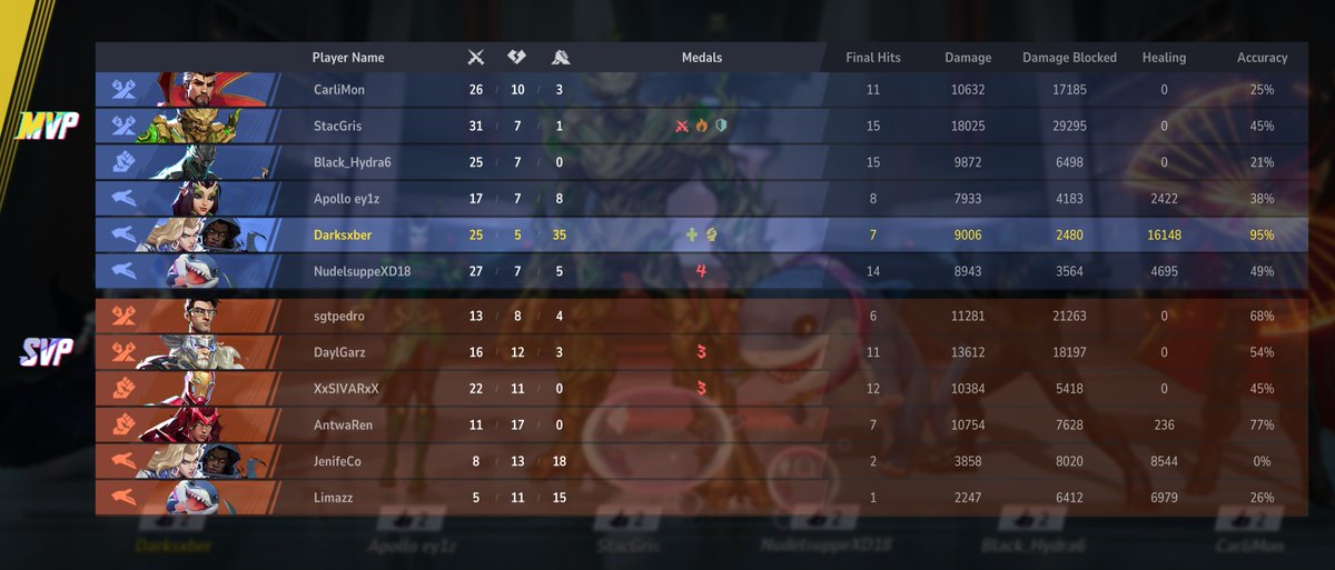 35 assists, fewest deaths and most heals, still no mvp😓 support disrespect once again