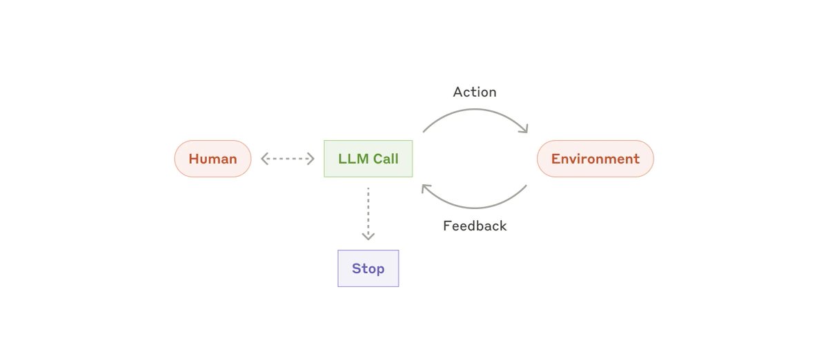 MatthewBerman's tweet photo. 🎯 Agents are best for:

• Open-ended problems
• Tasks needing flexibility
• Situations requiring autonomous decision-making

⚠️ Remember: Agents trade higher costs and potential errors for autonomy. Always test extensively in sandboxed environments

🎮 Tool design is crucial! Treat your agent-computer interface (ACI) with the same care as human interfaces