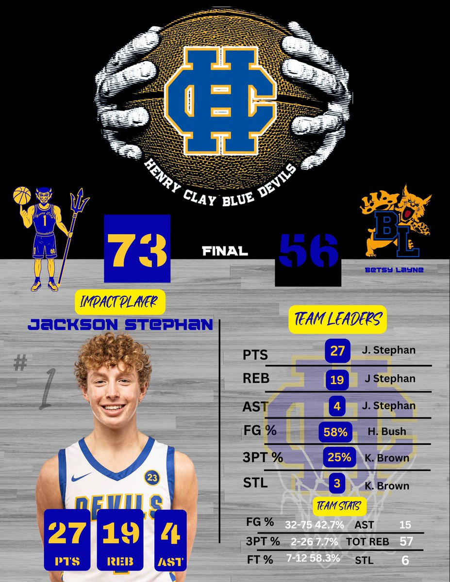 Your Blue Devils move to 8-1 after a 17 point win in the Jim Rose Classic against Betsy Layne at LCA. Big night from <a href="/j_stephan4/">Jackson Stephan</a> 

Your Blue Devils will take on Simon Kenton today at 5pm, at LCA in the semi-finals.