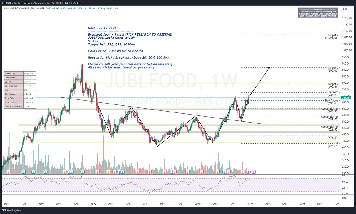 LevelStockbuzz's tweet image. Check out my #JUBLFOOD analysis on @TradingView: /chart/JUBLFOOD/ARHKka0i-JUBLFOOD-Breakout-Soon-Retest/