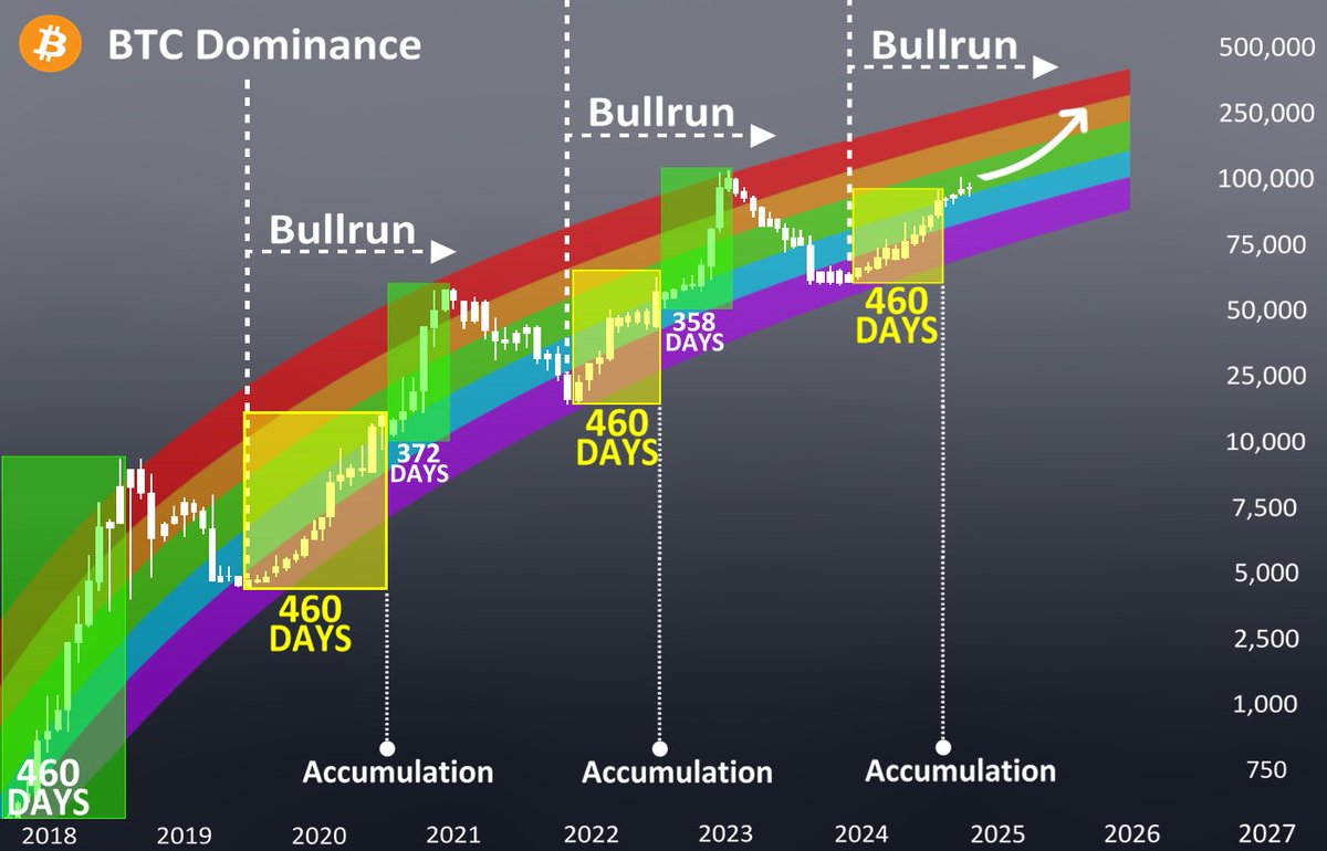 ALTCOIN SUPERCYCLE is loading...

This is just a start for alts. We are entering the next bull phase!

And I tell ya'll - you can't fumble this cycle like u did in 2020-2021

Here're my list of altcoins I'm adding to my 50x - 100x bag🧵👇