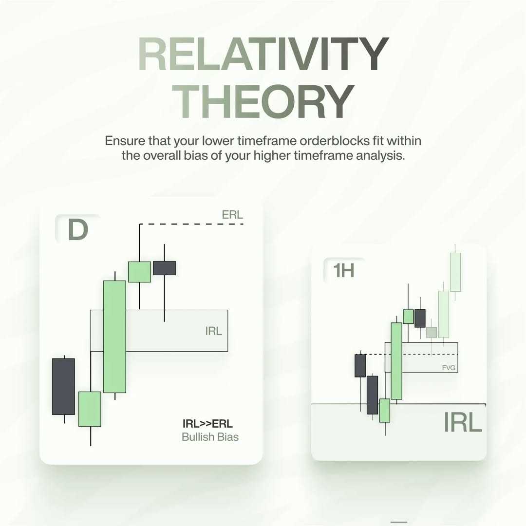 Mastering order blocks (OBs) involves understanding key market concepts such as bias, high-probability OBs, relative theory, and retracements or pullbacks. Here’s a breakdown of how to master these elements: