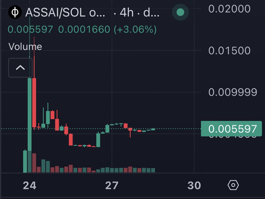 $ASSAI launched just 3 days ago with some big volume and hit $20M FDV in just a few hours 😱

After a healthy correction, @aiasssss is set to make its next possible leg up to $20-30M next. 

CEX listings are coming soon which will also bring in a wave of fresh retail buys 🔥