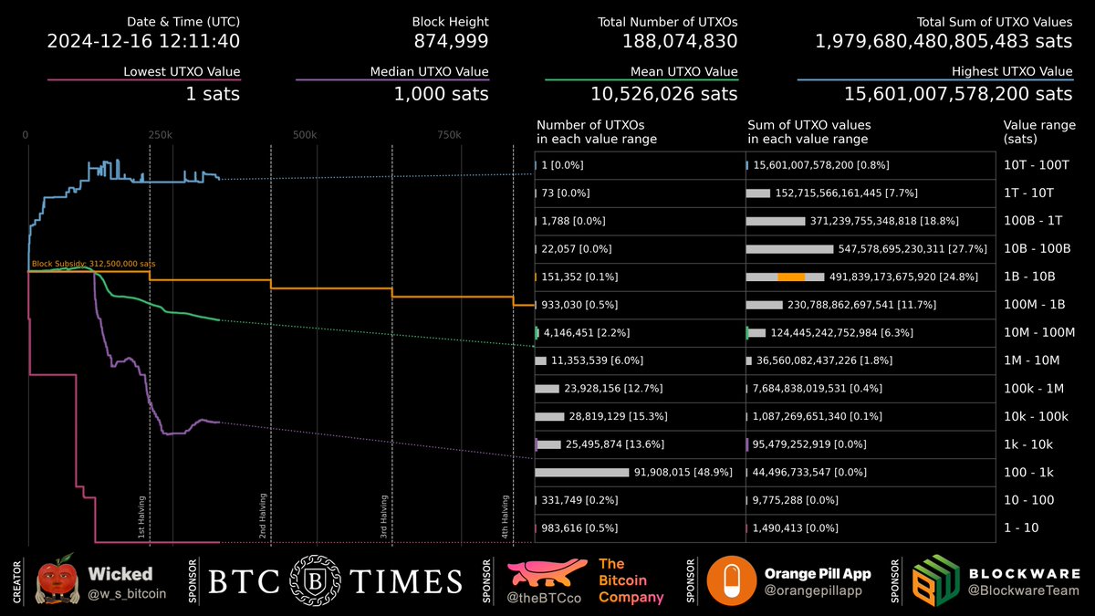 Wicked (@w_s_bitcoin) on Twitter photo I've started working from both ends, processing the older blocks (currently at 330k) and the newer blocks so that I don't fall more behind. It's also nice to see what the current utxo set distribution looks like.
Now I just need to fill in the gap over the next few months. 🫠 I've started working from both ends, processing the older blocks (currently at 330k) and the newer blocks so that I don't fall more behind. It's also nice to see what the current utxo set distribution looks like.
Now I just need to fill in the gap over the next few months. 🫠