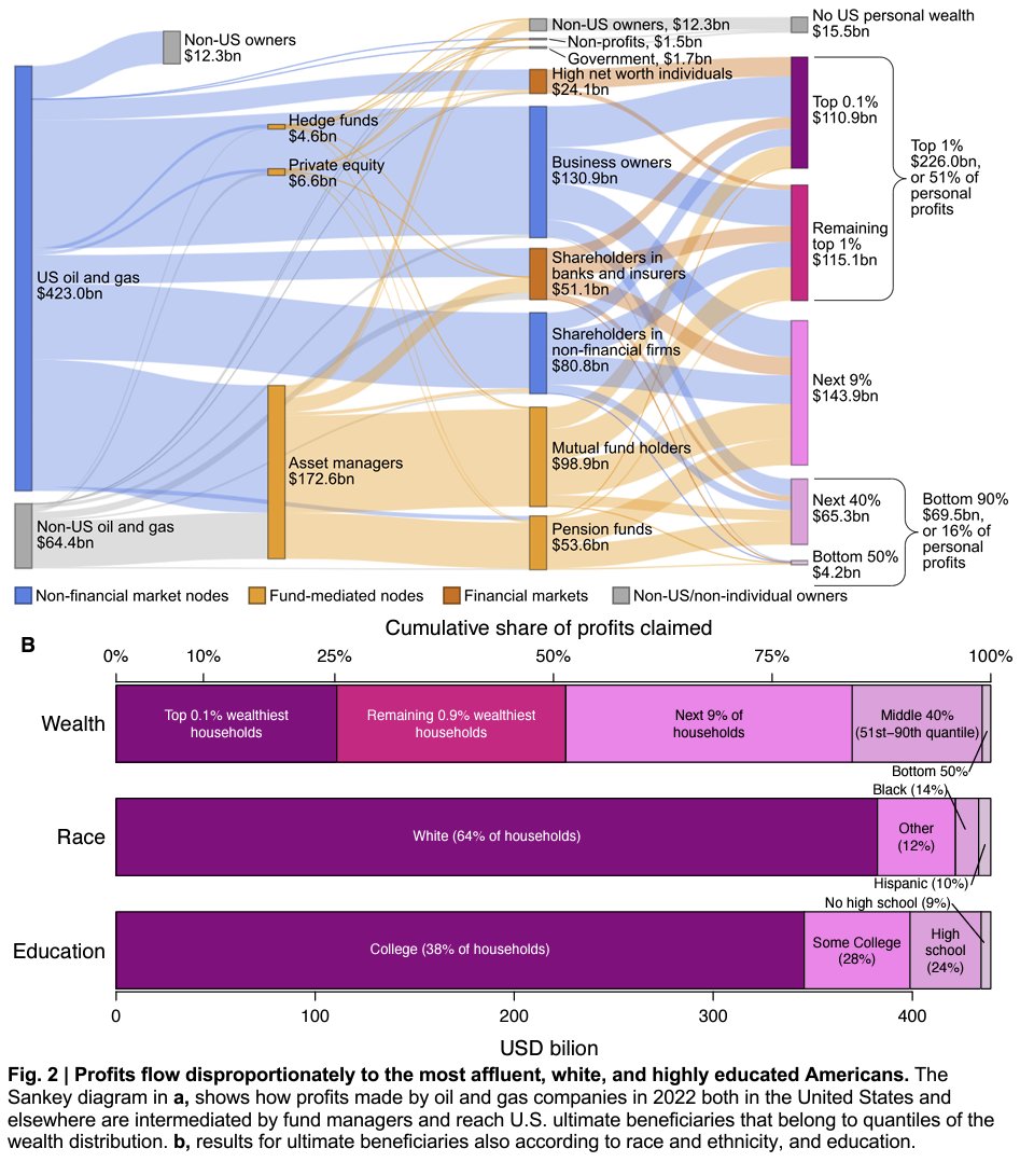 Amazing new paper shows how the 2022 jump in oil &amp; gas prices delivered $916b extra to Big Oil - almost all captured by Big Oil's backers

Society as a whole received almost zero benefit and was, on average, impoverished: inequality worsened across the board