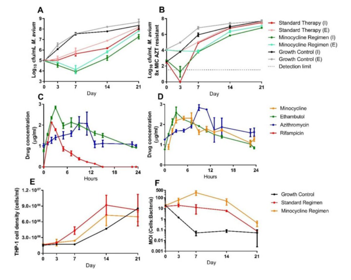 ABsteward's tweet image. 🆕💫Super interesting
Replacing rifampicin with minocycline in an ethambutol and azithromycin regimen increases the activity of the treatment regimen for Mycobacterium Avium Complex Pulmonary Disease in a dynamic hollow-fibre system #idxposts #MAC
sciencedirect.com/science/articl…
