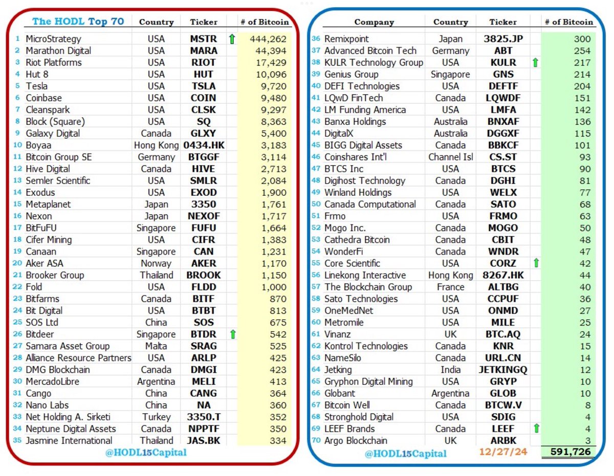 🚨 INSIGHT: Over 70 public companies hold #Bitcoin on their balance sheet  this year with a total of 591,726 $BTC. Which company will join the list  next? 👀