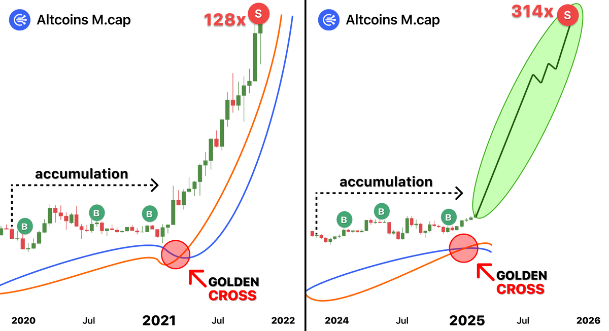 This indicator predicted Altseason in 2021...

it just signaled that alts will explode in 3 days

In 2021 I turned $519 in $219,378 with right alts...

here's 7 right lowcaps that will make 1000x now 🧵👇