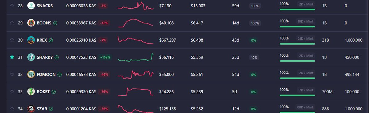 SHARKS love blood!
Even the cute $SHARKY!

Back on top 40 on kas.fyi
AWESOME community!

#KRC20 #Kaspa