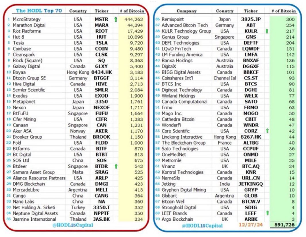 NEW: 🇺🇸 +70 American Public Companies Hold Bitcoin On Their Balance  Sheet! Totaling 591,726 $BTC.💥📈 Alt. Coins Will Have A Similar Impact  After American Crypto Regulation Comes Into Effect During 2025! 🙌 $