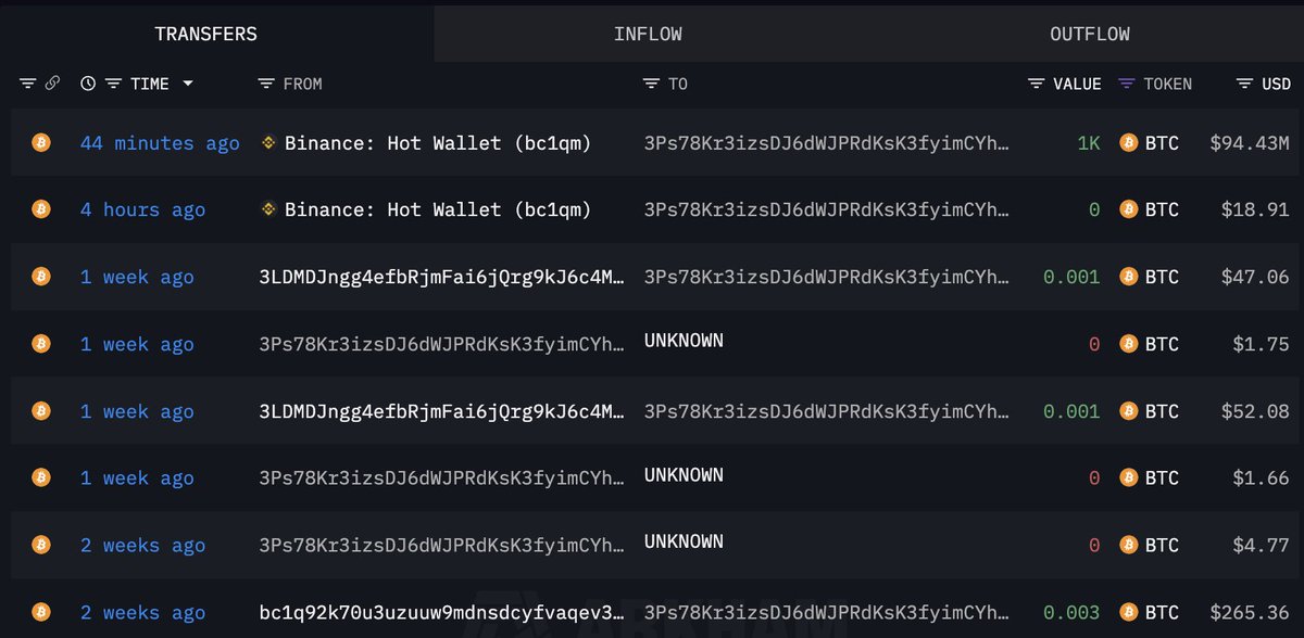 lookonchain's tweet photo. A fresh wallet withdrew 1,000 $BTC($94.43M) from #Binance 45 mins ago.

https://t.co/HXOYZUm9nw https://t.co/EJuYrXTCEh