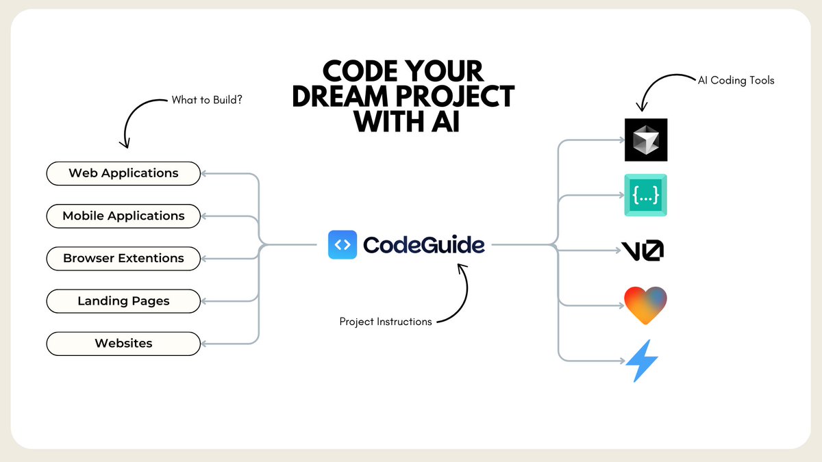 cjzafir's tweet image. Code your Dream Project with AI
Use tools like:
- Cursor to code complex projects.
- bolt, lovable to code websites, micro SaaS.
- v0 lovable to code frontend screens
Step by Step Guide to code your first software with AI:
(Bookmark this for future use)