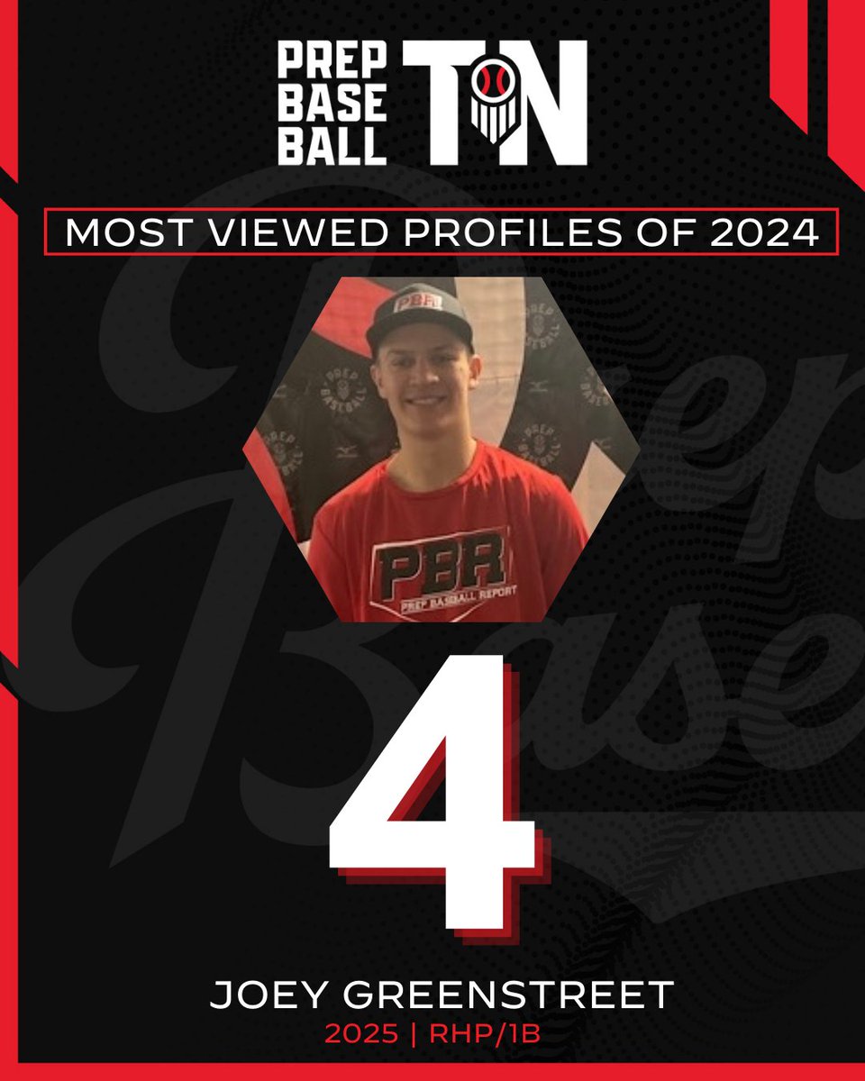 Prep Baseball Tennessee (@prepbaseballtn) on Twitter photo ππ¨π¬π ππ’ππ°ππ ππ«π¨ππ’π₯ππ¬ π¨π ππππ π₯οΈ
+ <a href="/TNUBaseball/">Trevecca Baseball</a> recruit & '25 RHP/1B Joey Greenstreet (<a href="/JoeyG7117/">Joey Greenstreet</a>; <a href="/G_HillBaseball/">Green Hill Baseball</a>) comes in at No. 4οΈβ£ in the Most Viewed Profiles of 2024.
π: loom.ly/bJnuOk4 // @PrepBaseball ππ¨π¬π ππ’ππ°ππ ππ«π¨ππ’π₯ππ¬ π¨π ππππ π₯οΈ
+ <a href="/TNUBaseball/">Trevecca Baseball</a> recruit & '25 RHP/1B Joey Greenstreet (<a href="/JoeyG7117/">Joey Greenstreet</a>; <a href="/G_HillBaseball/">Green Hill Baseball</a>) comes in at No. 4οΈβ£ in the Most Viewed Profiles of 2024.
π: loom.ly/bJnuOk4 // @PrepBaseball