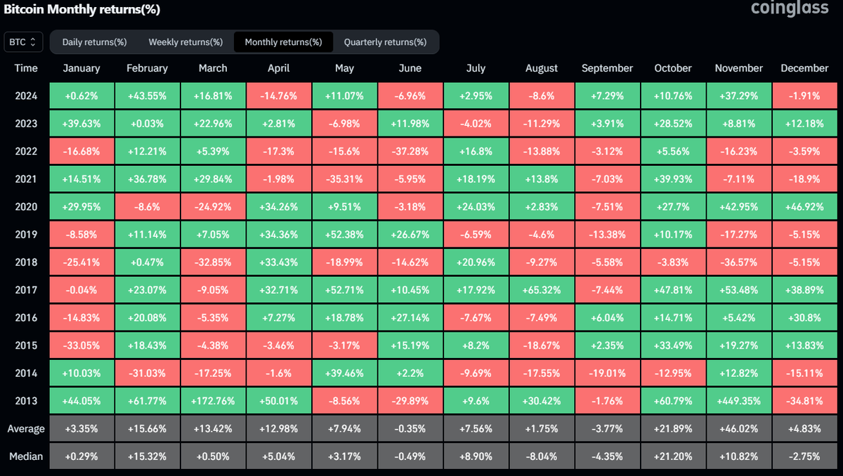 Bitcoin is now red for December at -1.91%. Do you think $BTC can return to  ~$97k in the next few days to flip the monthly candle back to green?