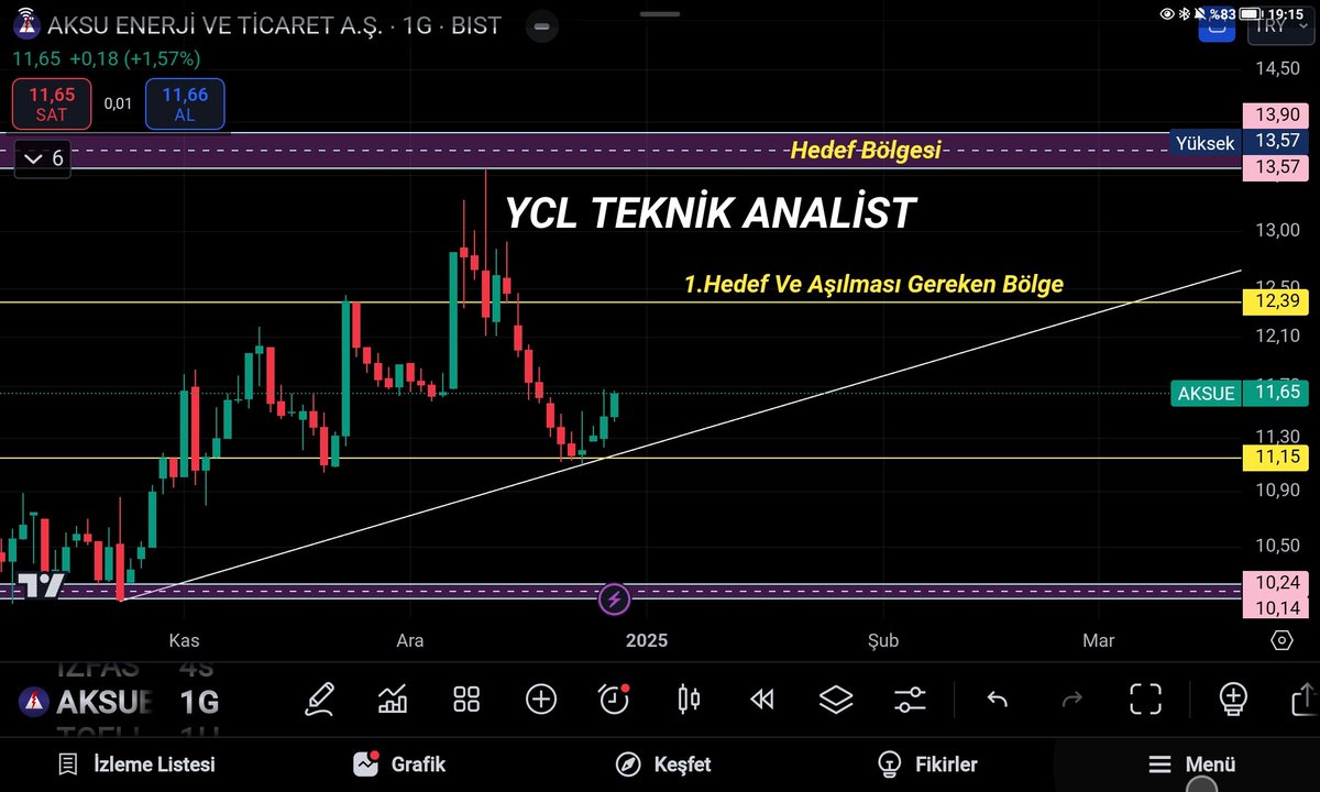 #aksue #bist AKSUE hissesi dönüş verdi yükseliş trendi devam ediyor.Grafikteki şartları doğrultusunda taşınması gerekir.Kendime eğitim çalışması olup KESİNLİKLE YATIRIM TAVSİYESİ DEĞİLDİR..!